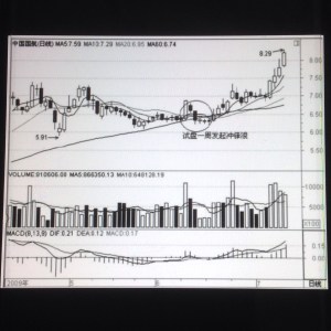 第48招如何从价量观察试盘时间