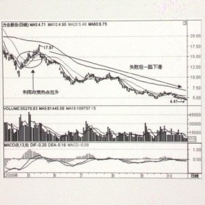 第42招如何从价量观察利用热点板块试盘